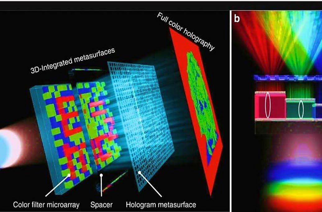 D Integrated Metasurfaces Stacking Up For Impressive Holography