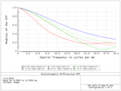 IR Electro Optics Analysis 3