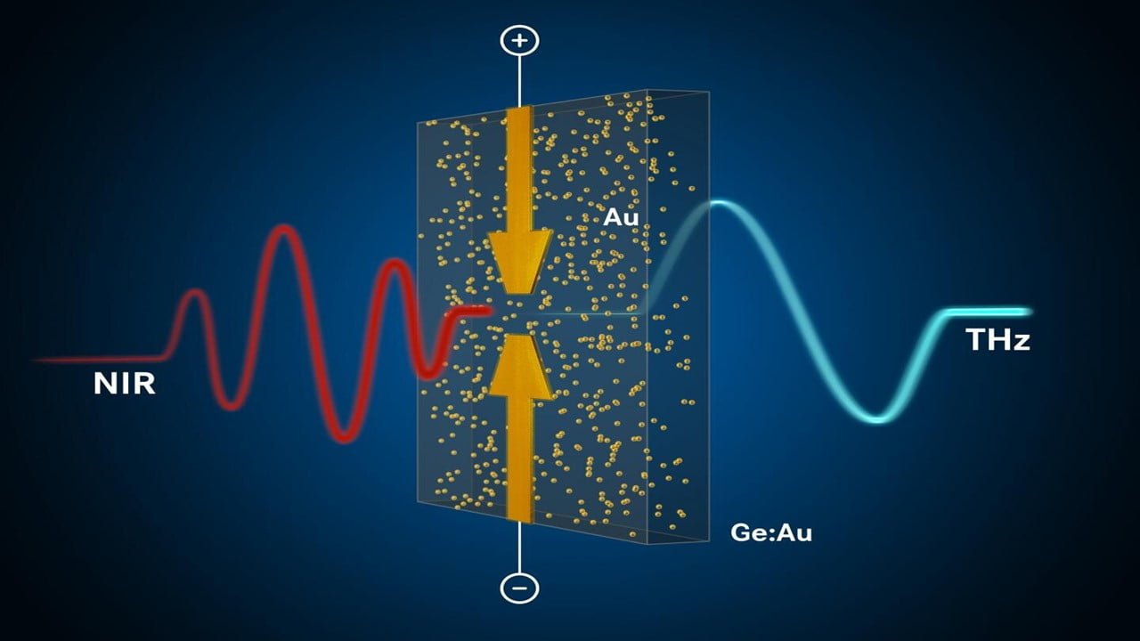 Terahertz Waves